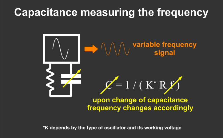cap measure by f