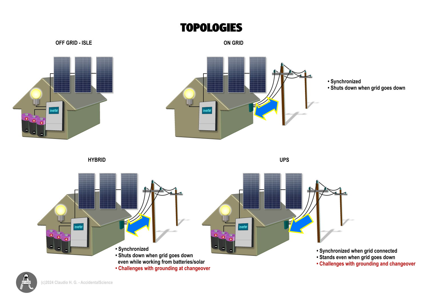 Topologies